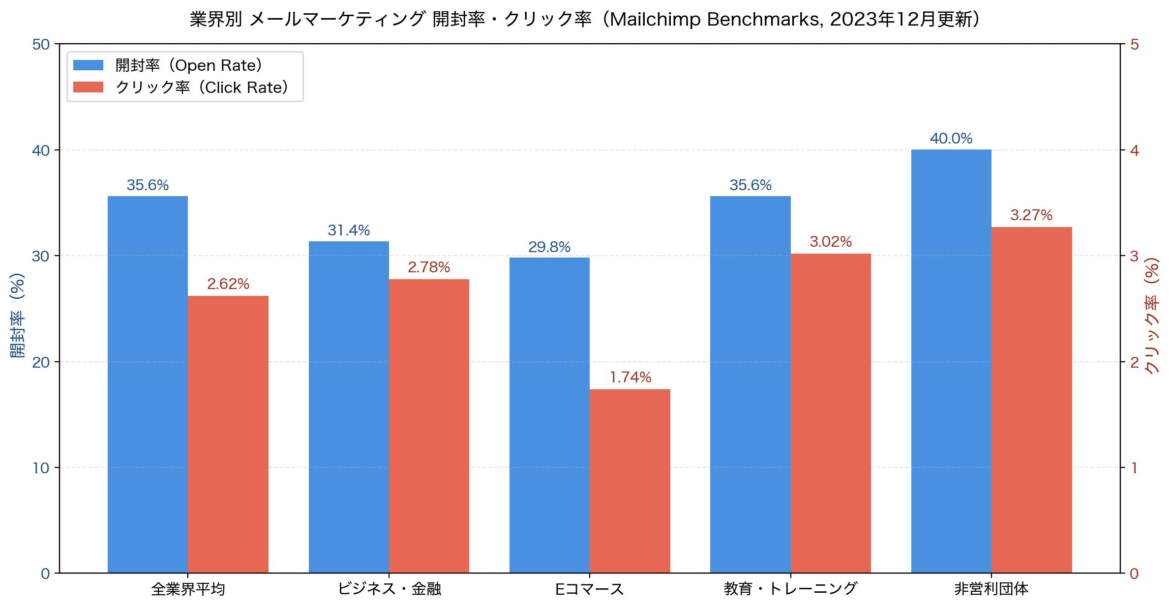 業界別メールマーケティングの開封率・クリック率の棒グラフ
