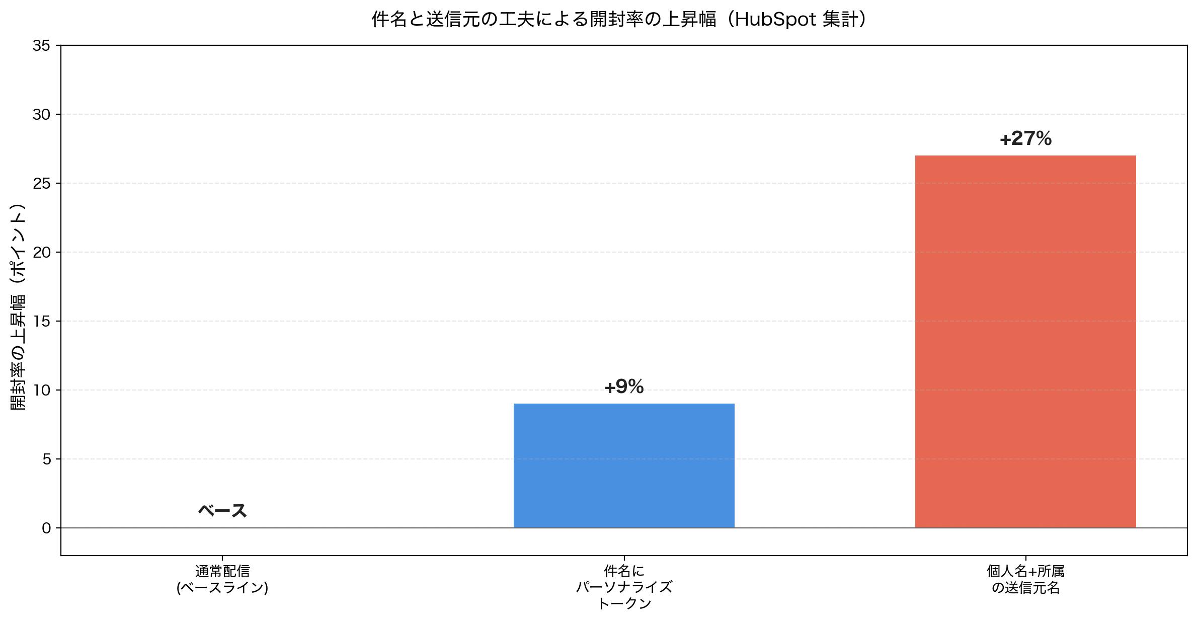 件名・送信元名の工夫による開封率上昇幅の棒グラフ