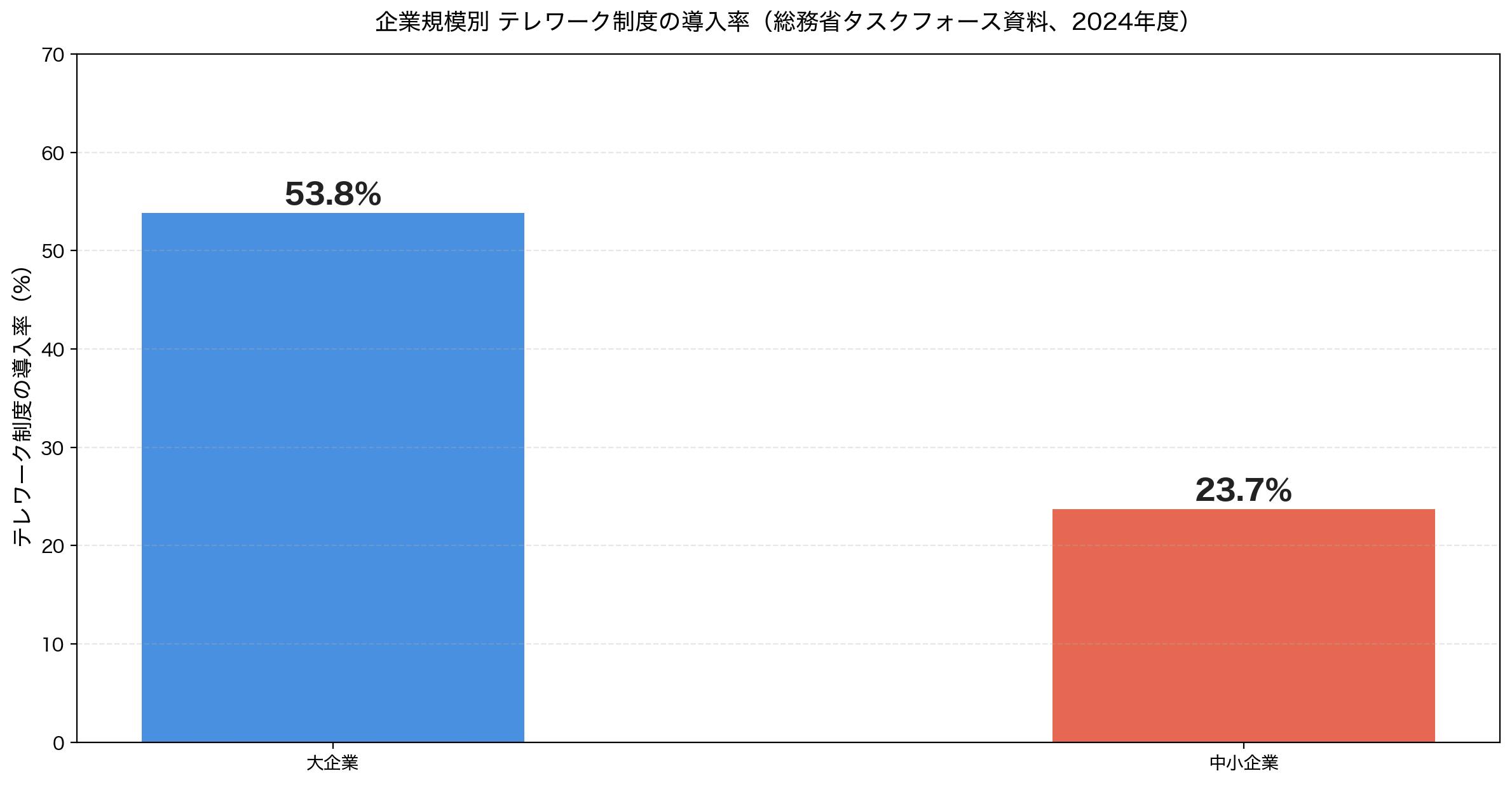 大企業53.8% 中小企業23.7%のテレワーク導入率の棒グラフ