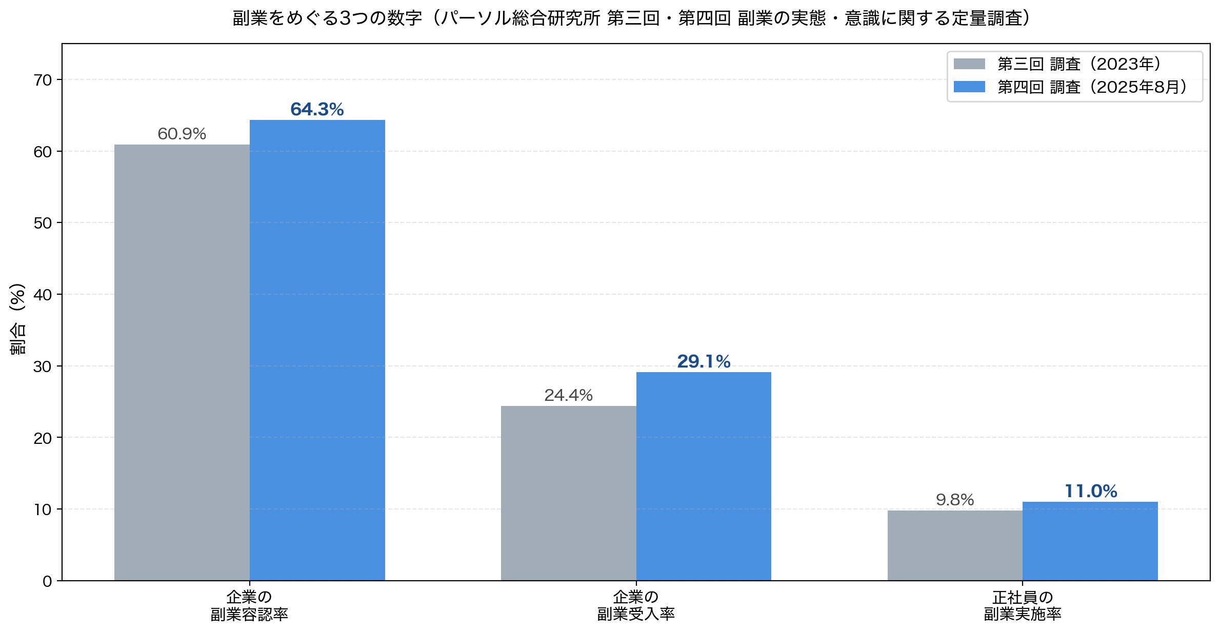 副業容認率・受入率・実施率の2023年と2025年の比較棒グラフ