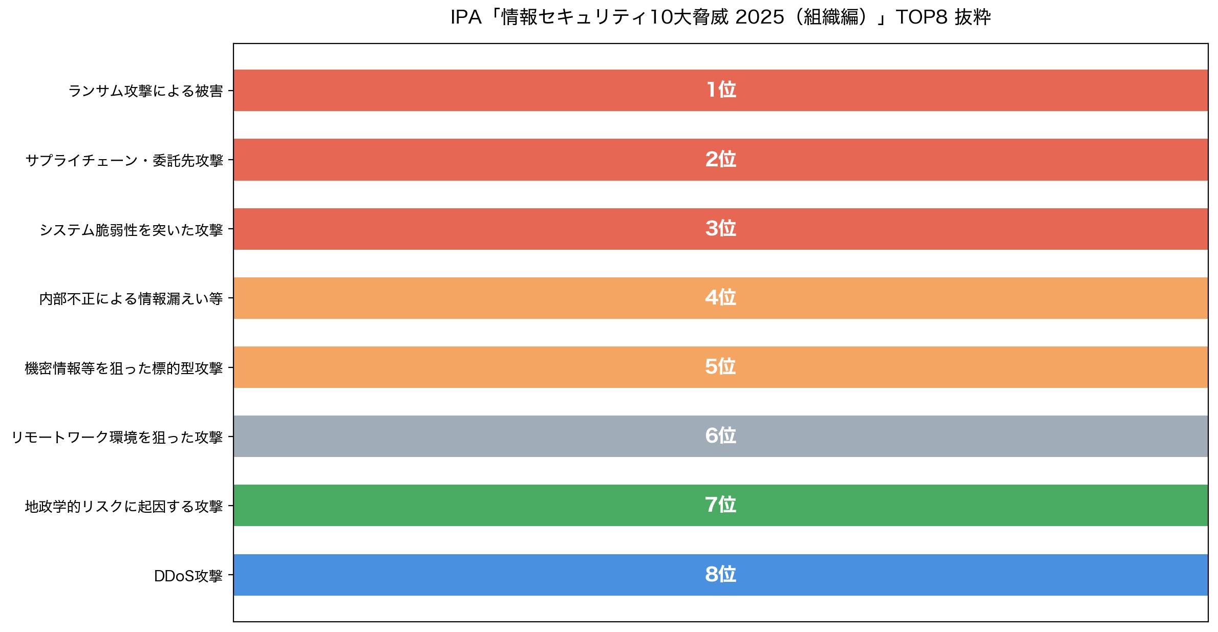 情報セキュリティ10大脅威2025のランキング
