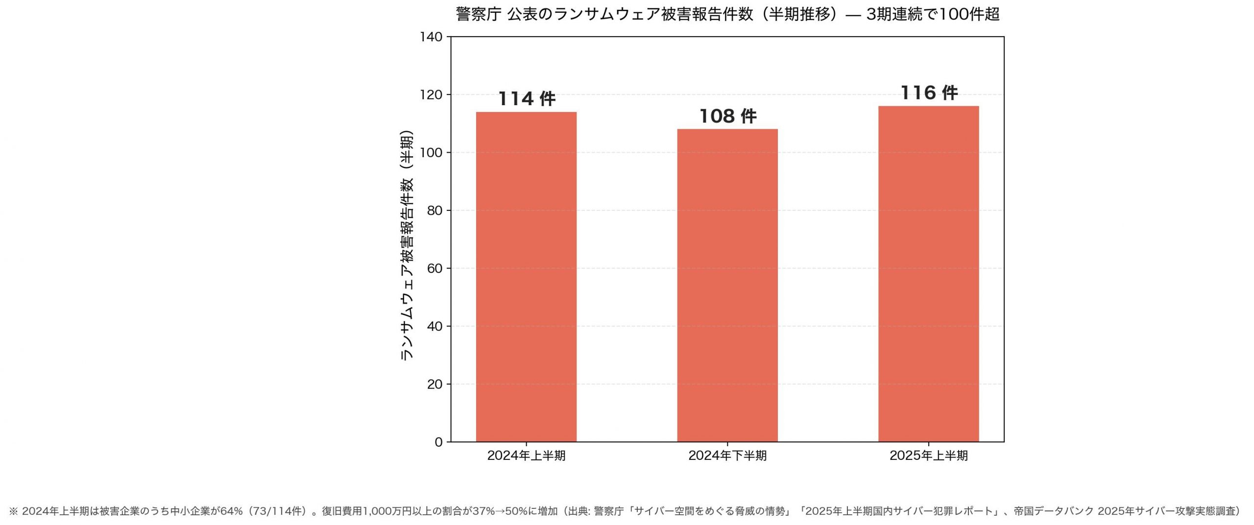 ランサムウェア被害件数の半期推移グラフ