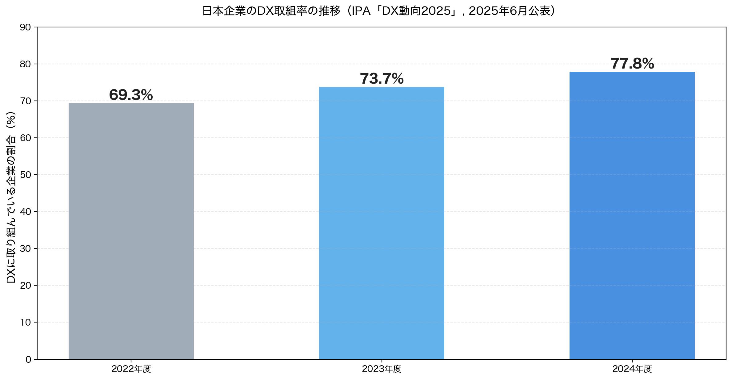 2022〜2024年度のDX取組率を示す棒グラフ