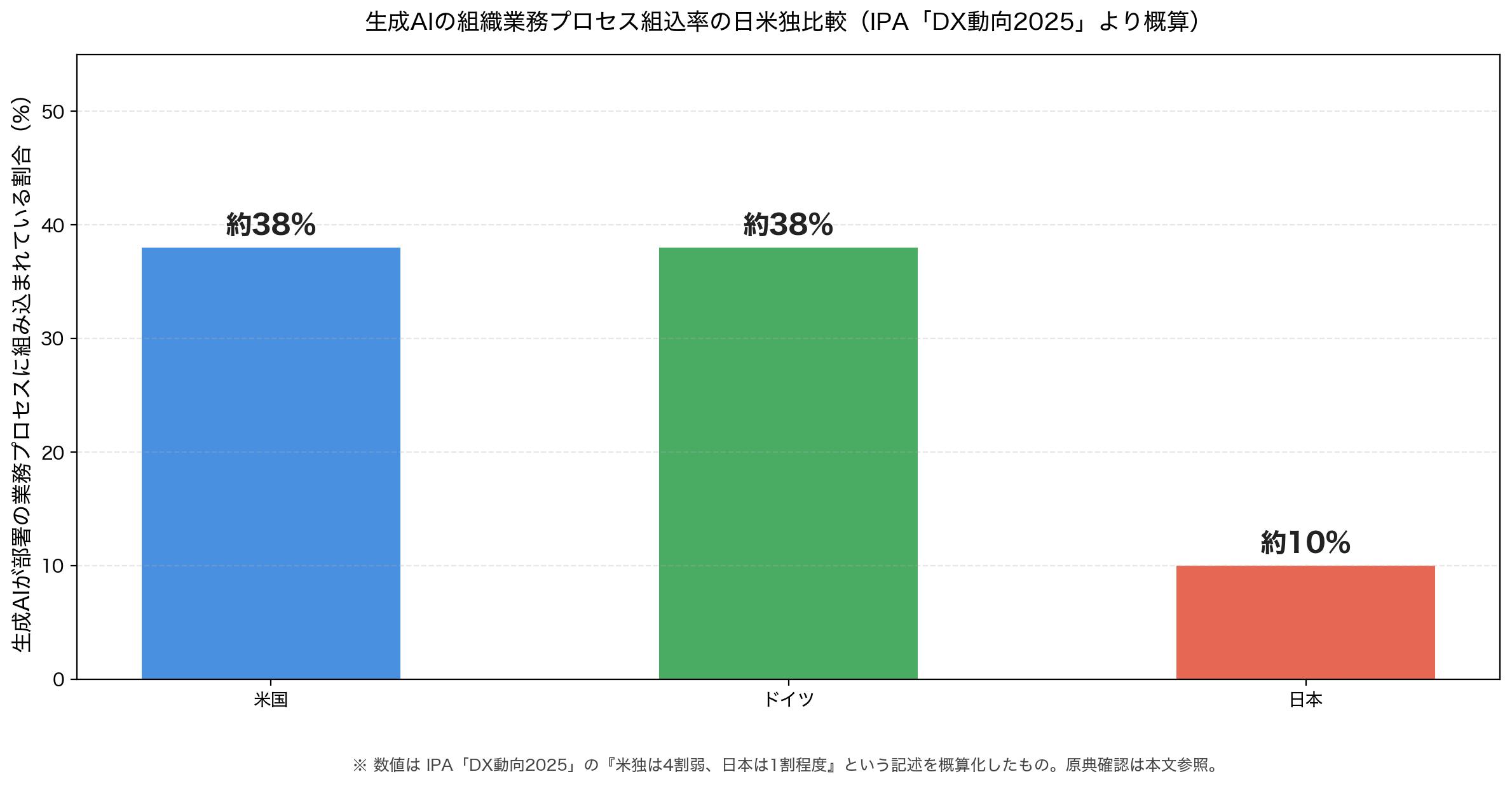 米国・ドイツ・日本の生成AI組込率比較棒グラフ