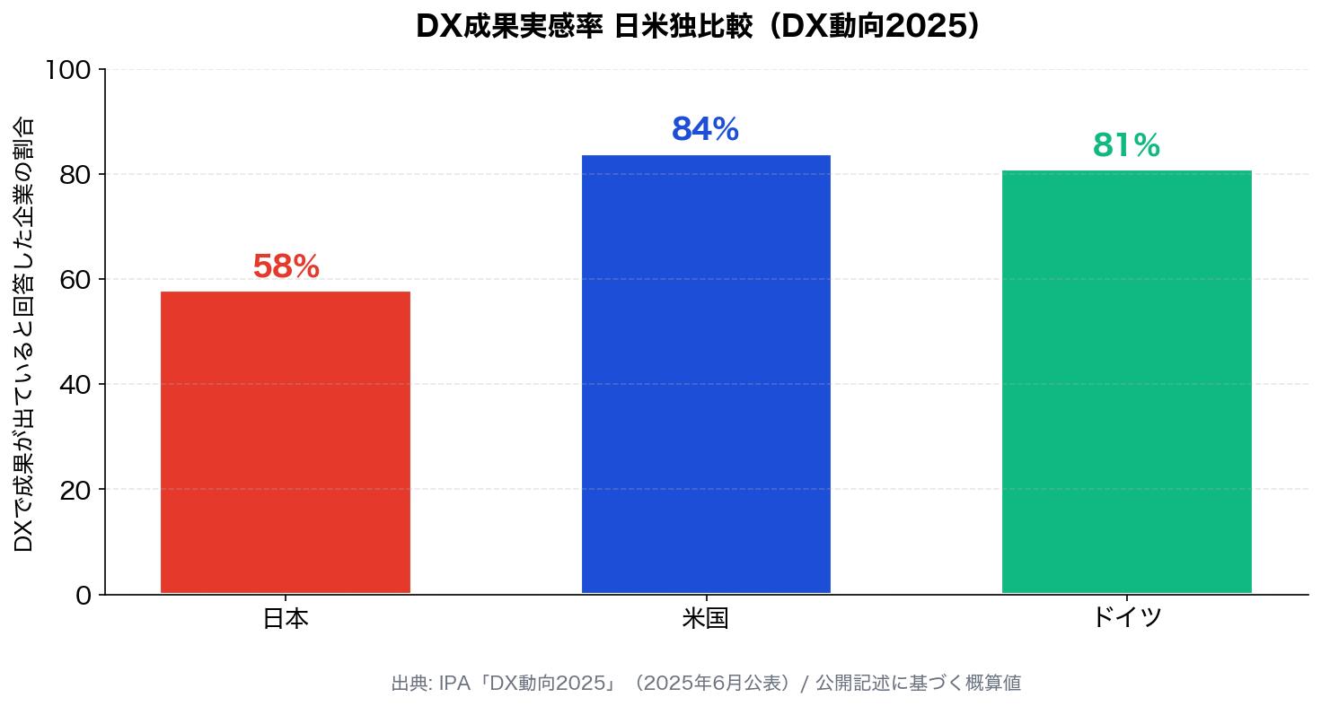 DX成果実感率 日米独比較（DX動向2025）