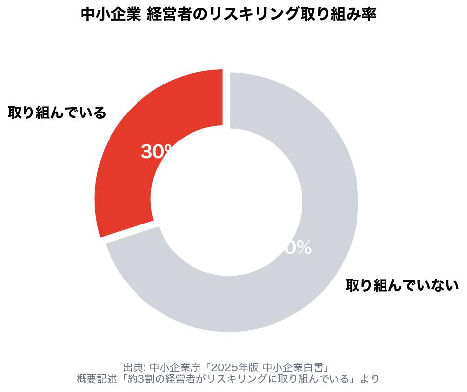 中小企業 経営者のリスキリング取り組み率(2025年版中小企業白書)