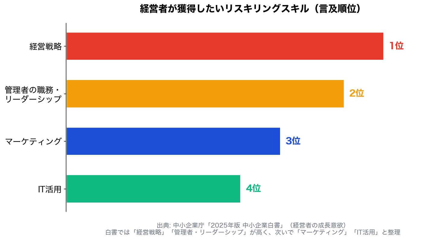 経営者が獲得したいリスキリングスキル(言及順位)