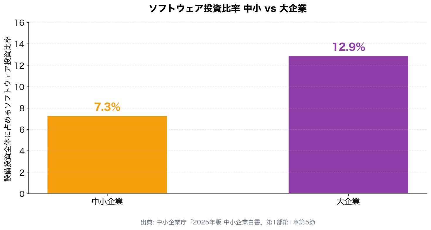 ソフトウェア投資比率 中小 vs 大企業